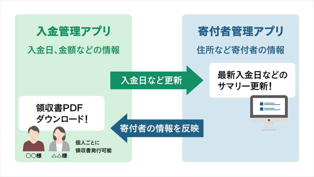 NPO法人のための入金管理プラグイン概要図